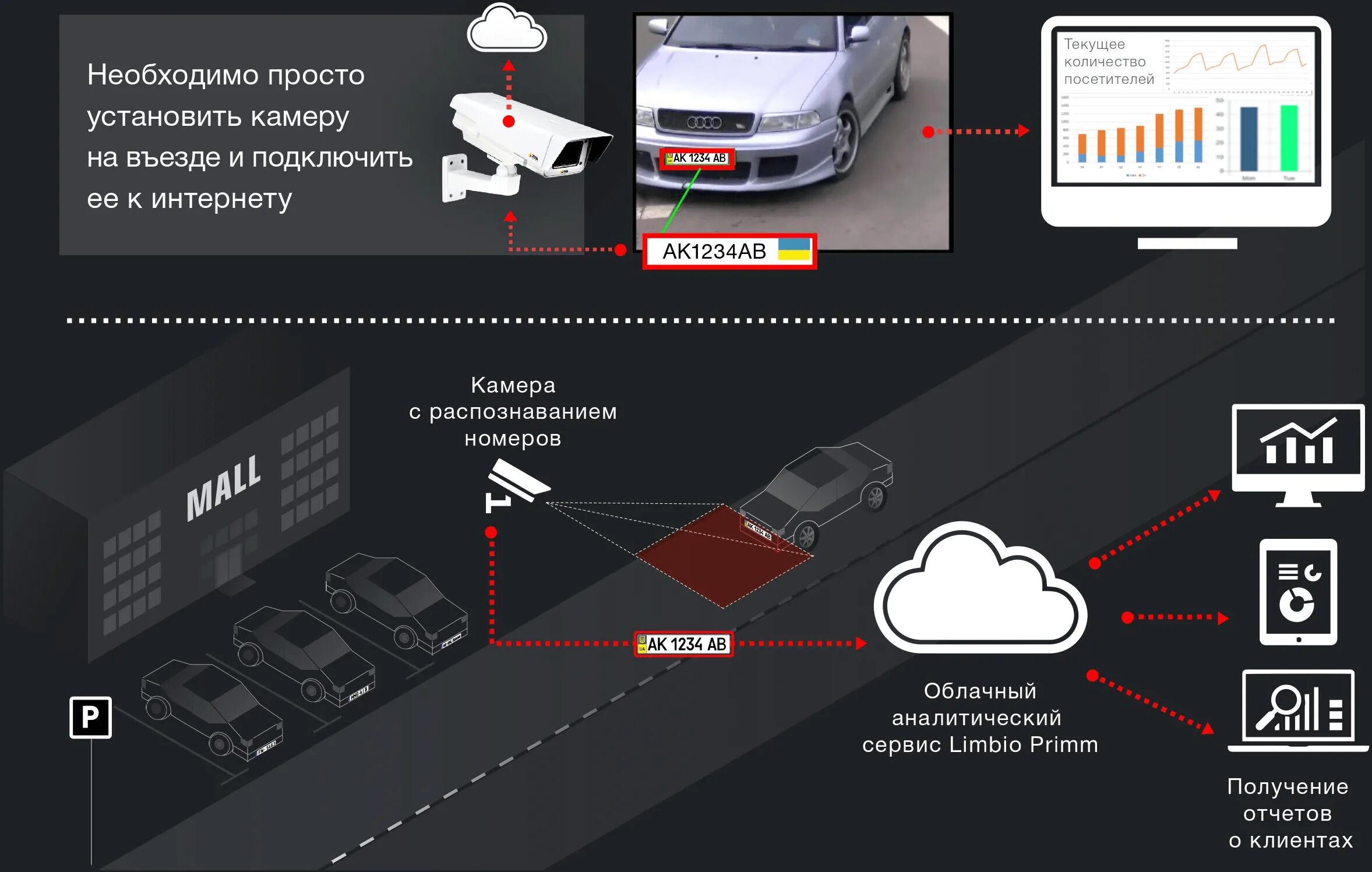 Система распознавания номеров для шлагбаума. Распознавание номеров автомобилей. Видеокамера для распознавания автомобильных номеров. Распознавание номеров машин для шлагбаума. Опознание номера