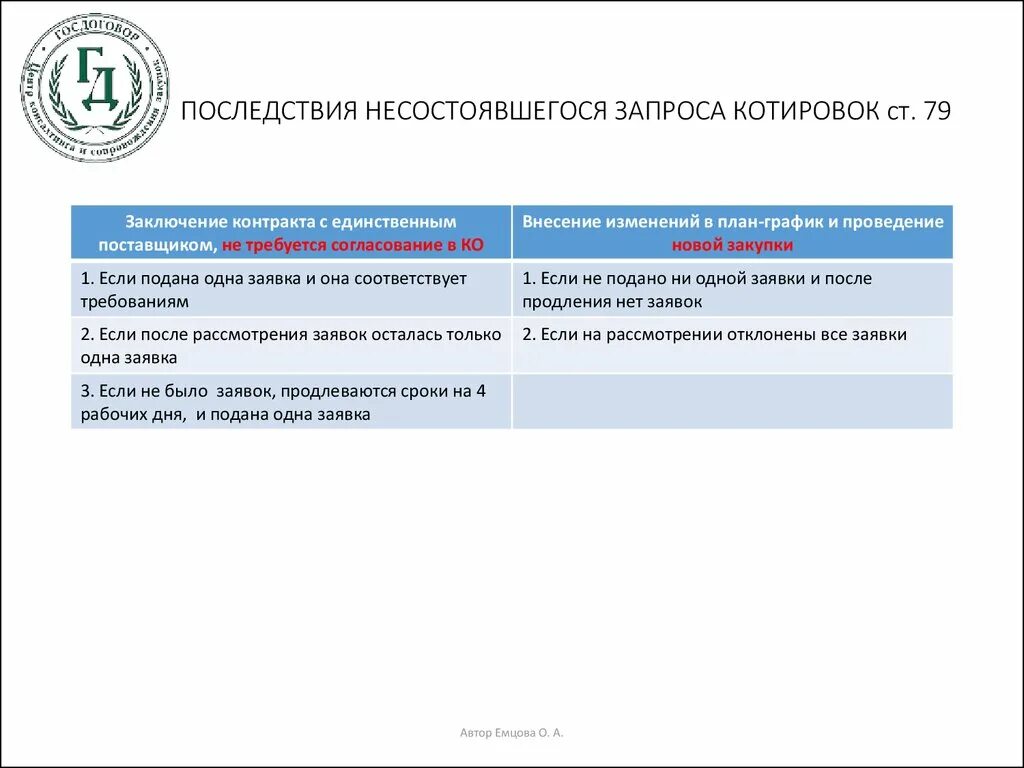 Извещение о запросе котировок. Заключение контракта электронный запрос котировок. Последствия признания запроса котировок несостоявшимся.. Запрос о заключении контракта с единственным поставщиком.