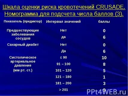 К биомаркерам факторам риска кровотечений относятся