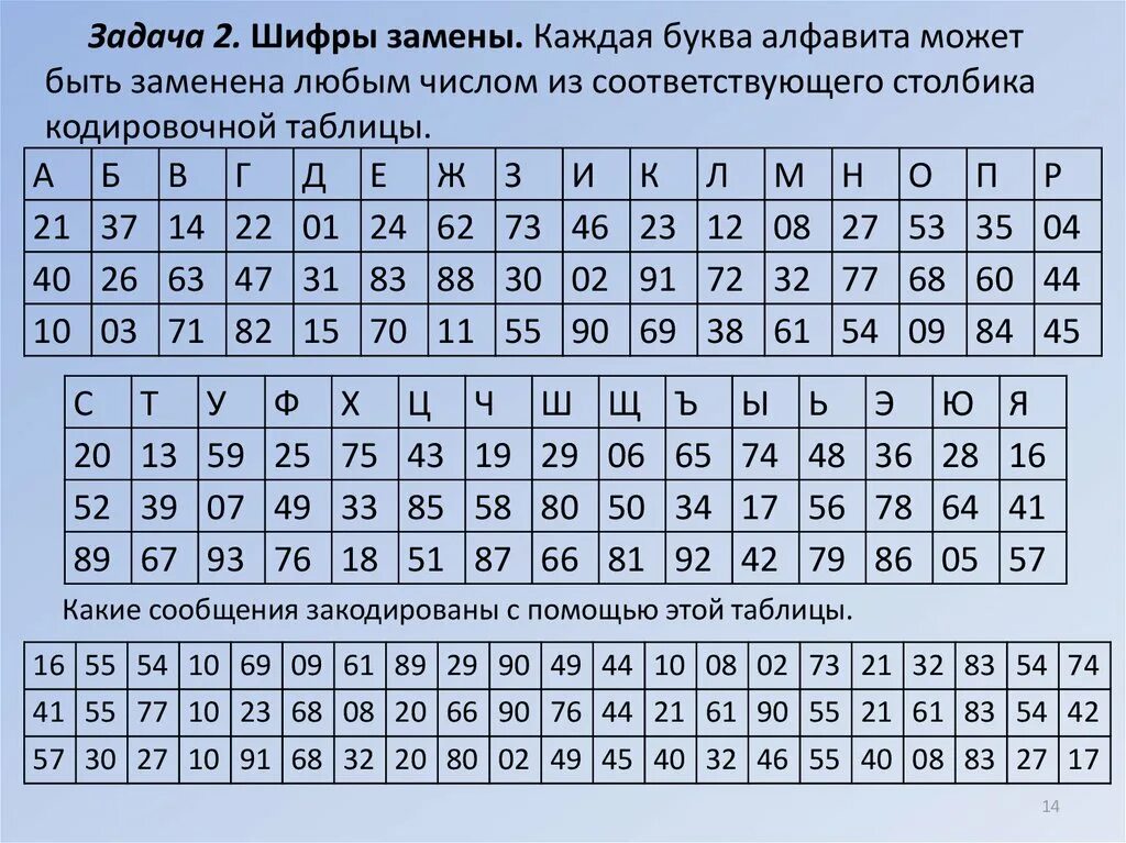 Шифр вместо букв. Шифр замены. Алфавит в таблице для Шифра. Шифр вместо цифр. 46 31 25 21 16 15