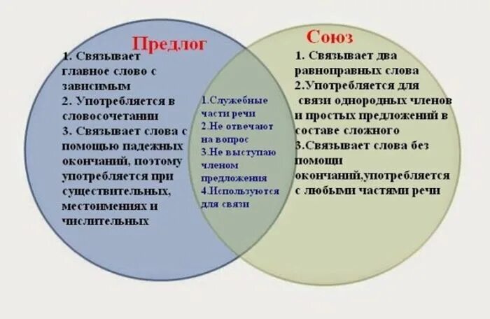 Под предлог или союз. Как различать предлоги Союзы и частицы. Чем отличается предлог от Союза. Как отличить предлог от Союза. Отличие предлогов от союзов.