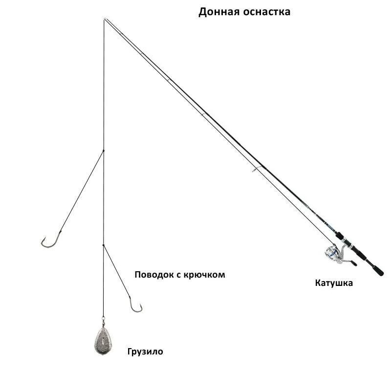 Схема монтажа оснастки донки. Оснастка спиннинга для донной ловли с поплавком. Оснастка на донку с грузилом. Донка схема оснастки.