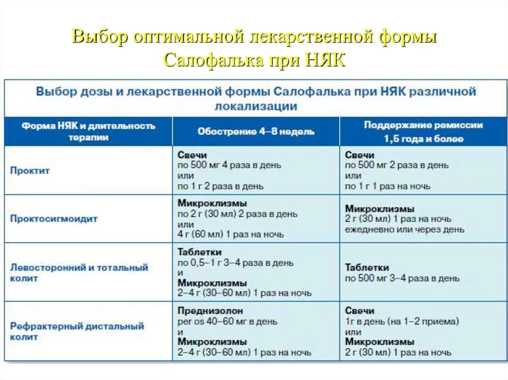 Колит кишечника лечение препараты. Лечение колита препараты схема лечения. Схема лечения колита кишечника медикаментами. Лечение хронического колита препараты схема лечения. Схема лечения неспецифического язвенного колита.