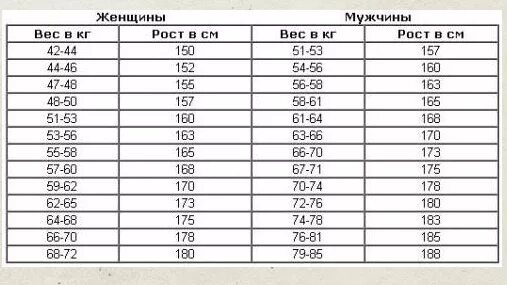 Сколько должно быть см в 16 лет