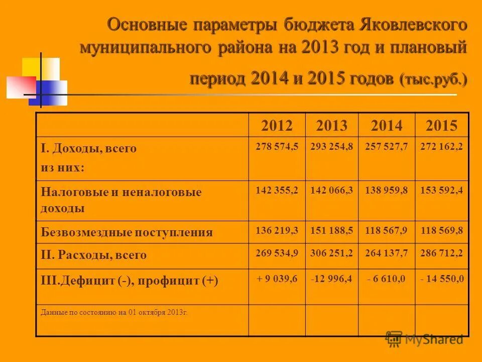 Ключевые параметры бюджета. Параметры бюджетирования. Параметры бюджетирования. Бюджет. Презентация бюджета константиновского района ростовской област.