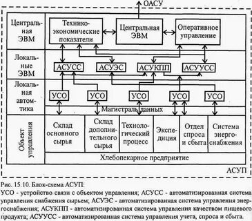 Характеристики системы управления