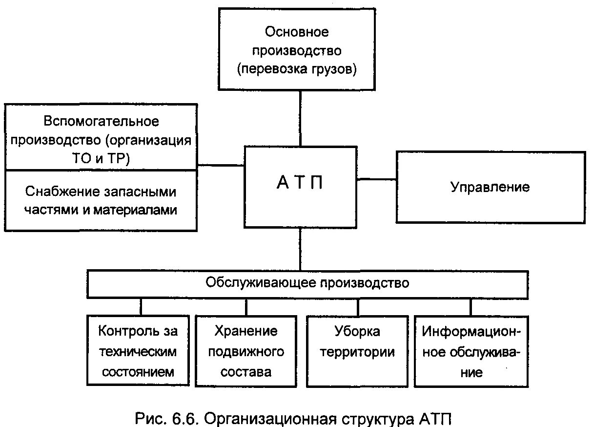 Структурная схема управления автотранспортным предприятием. Организационно-производственная структура АТП. Структура автомобильного предприятия схема. Производственная структура АТП. Организация управления участком