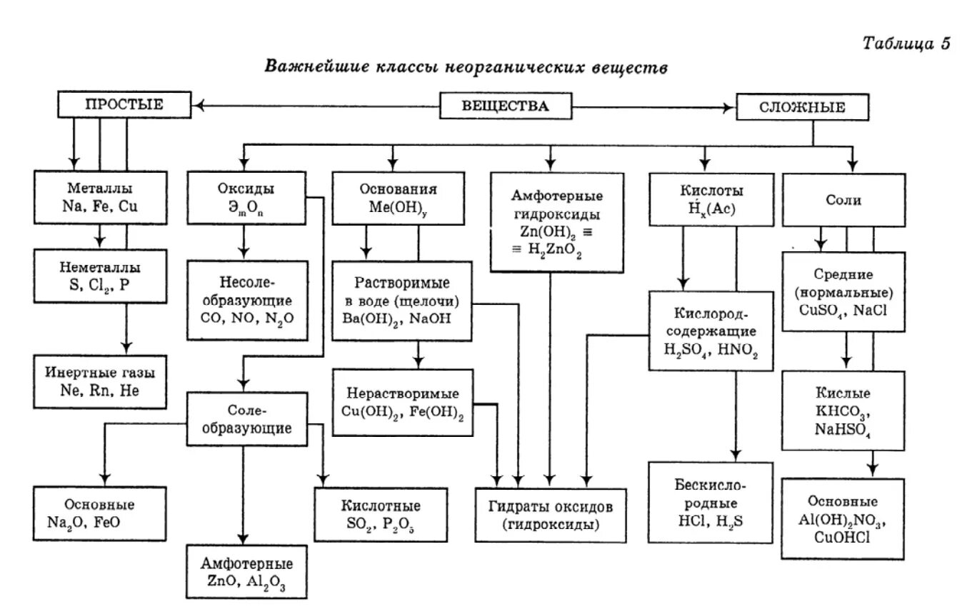 Определения классов неорганических соединений. Классификация основных классов неорганических соединений 8 класс. Основные классы неорганических соединений схема. Схема основные классы неорганических соединений 8 класс. Повторить основные классы неорганических веществ.