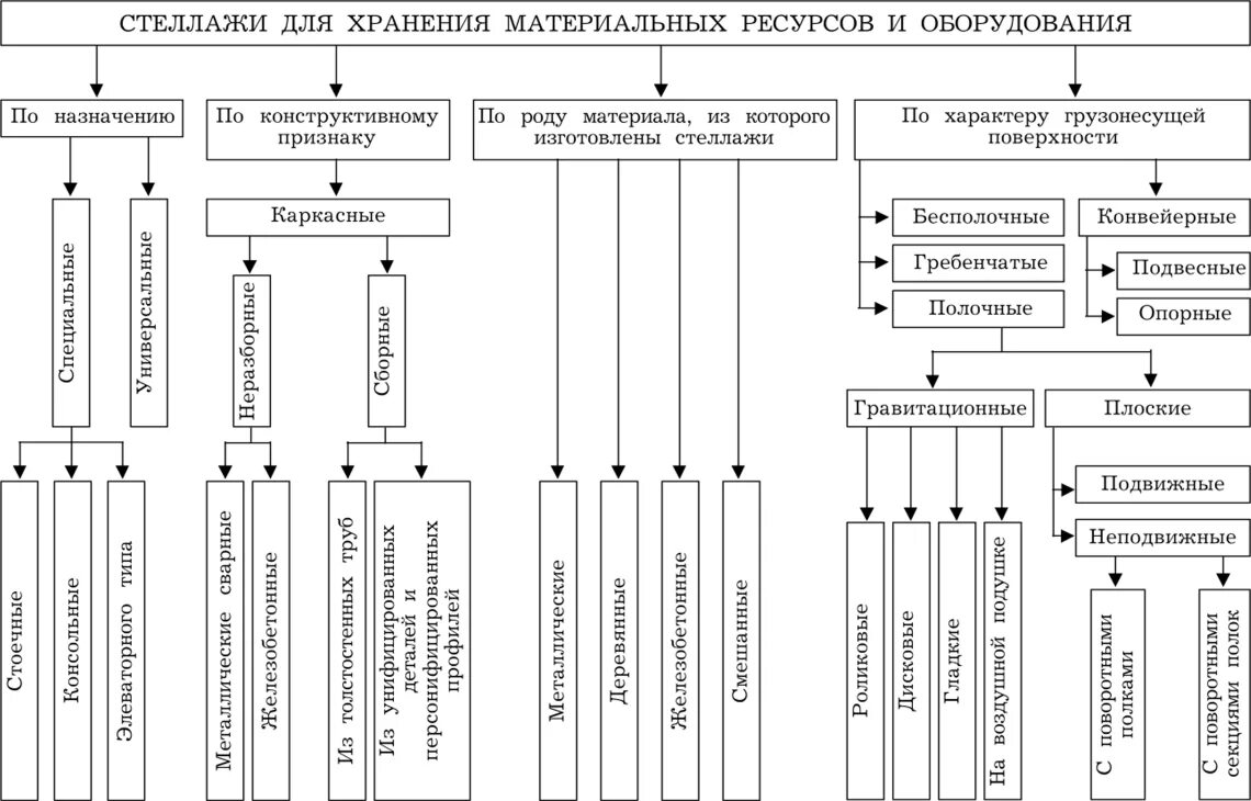 Классификация оборудования по технологическому назначению. Классификация складского оборудования. Классификацию складских устройств. Классификация оборудования по назначению и конструкции. Организация хранение материальных ресурсов