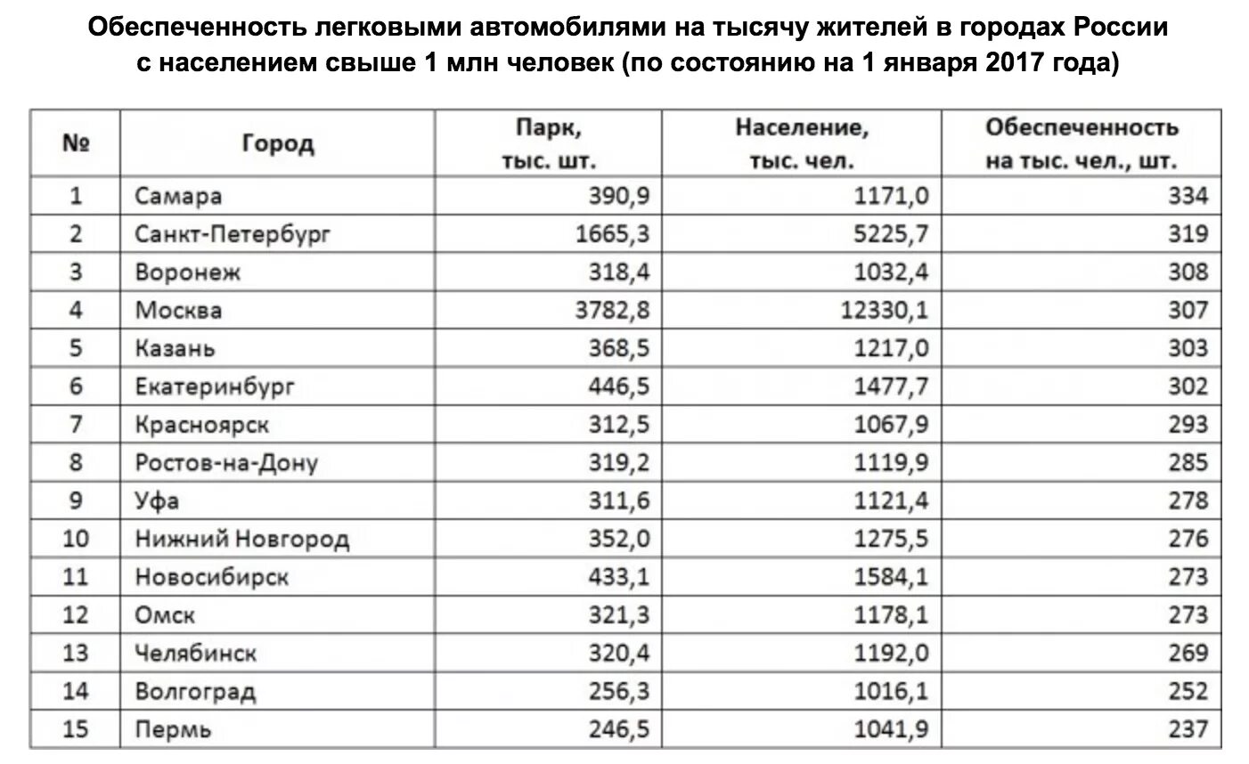 Крупные города РО Россия. Города по численности людей. Города России по населению. Количество автомобилей на 1000 человек по городам России.