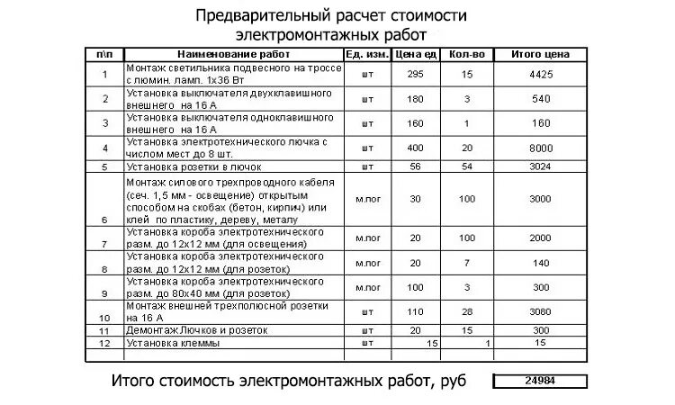 Локальная смета монтажа электрооборудования. Пример сметы на электромонтажные работы. Пример сметы работ по монтажу электропроводки. Образец сметы на выполнение электромонтажных работ.