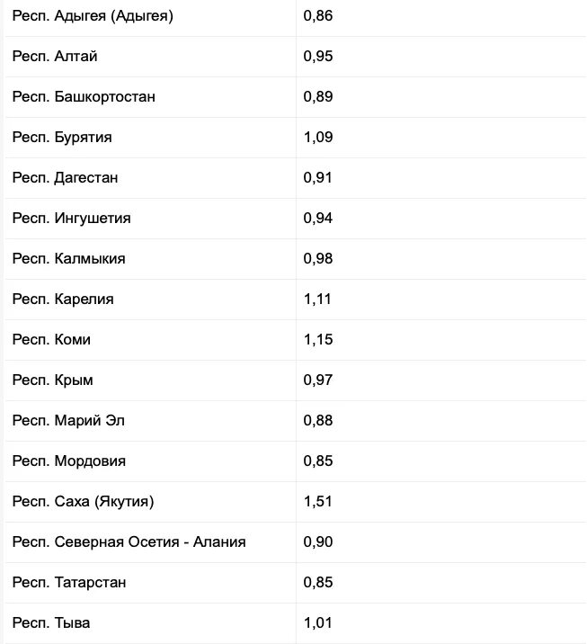 Мрот с 2024 года по регионам. Прожиточный минимум по регионам на 2022. Прожиточный минимум на 2022 год в России по регионам таблица. Коэффициент прожиточного минимума по регионам России 2022. Прожиточный минимум в Адыгее в 2022.