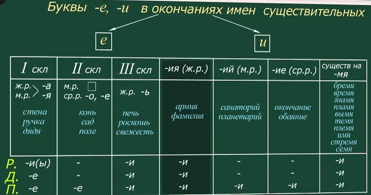 Имя существительное 3 склонения в предложном падеже