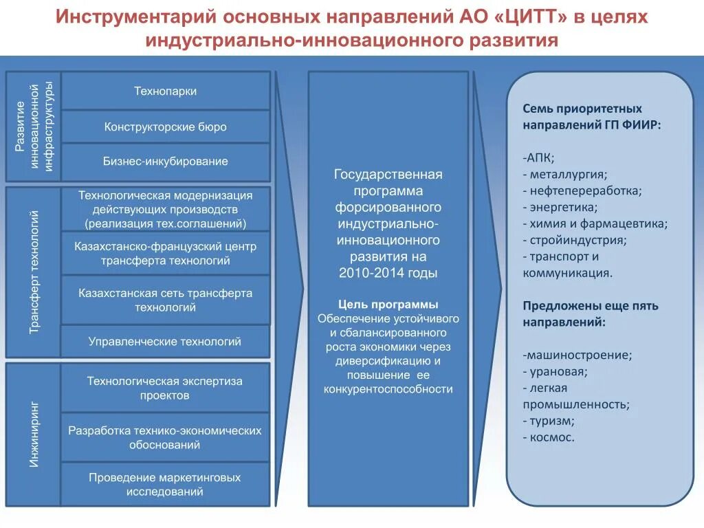 Направления промышленного развития. Презентация на тему индустриализация , инновации и инфраструктура. Цель 9 индустриализация инновации и инфраструктура. Индустриальные тенденции развития. Промышленно-инновационное развитие.