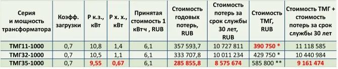 Холостой ход трансформаторов таблица. Потери в трансформаторе 1000 ква. потери в силовом трансформаторе 1000 ква. потери мощности в трансформаторе таблица. потери электроэнергии в трансформаторе 1000 ква.