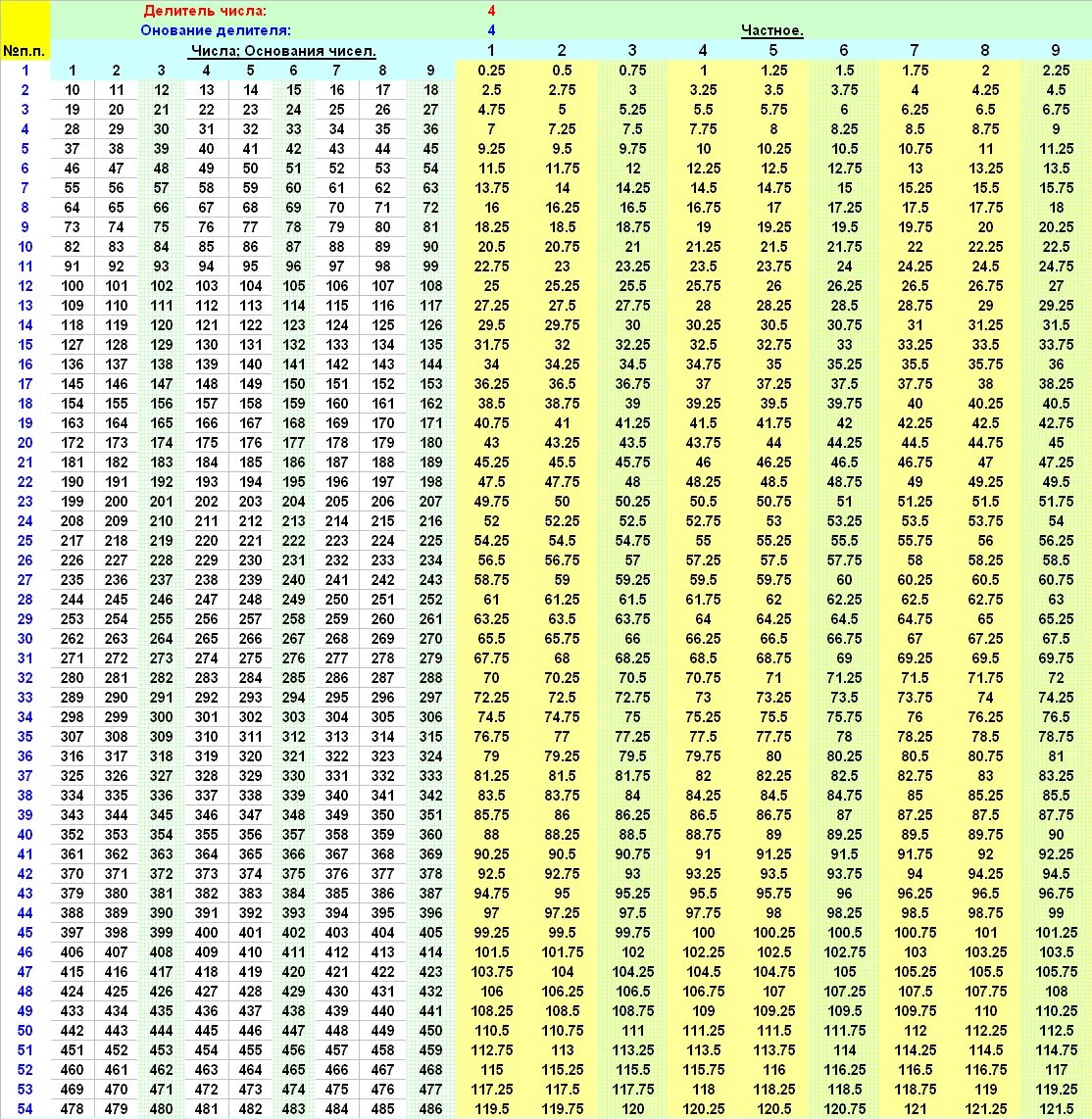 Четные числа от 1 до 50