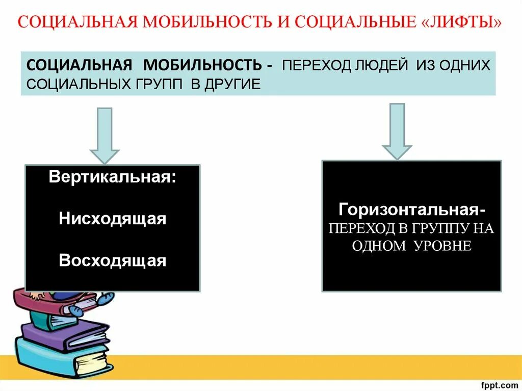 Социальная мобильность и социальные лифты. Лифты социальной мобильности. Лифты вертикальной социальной мобильности. Вертикальная нисходящая социальная мобильность. Горизонтальный социальный лифт