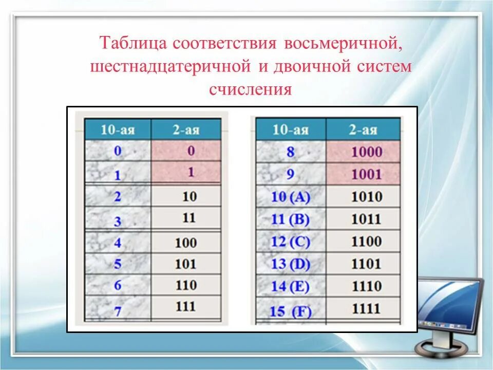 Таблица восьмеричной системы счисления в двоичную. Таблица соответствия двоичной восьмеричной. Таблица двоичная восьмеричная шестнадцатеричная. Таблица двоичной восьмеричной и шестнадцатеричной системы. В шестнадцатеричной системе счисления используются чисел