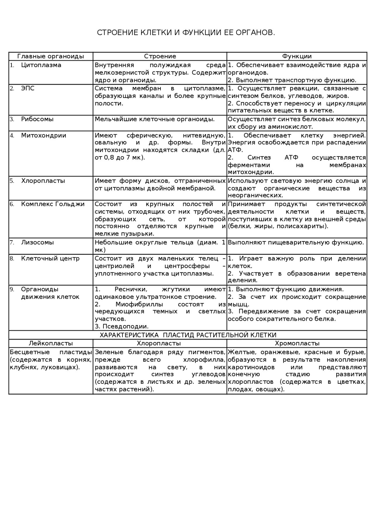Таблица клеточные органоиды строение и функции. Строение клетки органоиды клетки и их функции. Функции органоидов клетки таблица ЕГЭ. Органоиды и их функции таблица 9 класс биология. Шпоры по биологии огэ