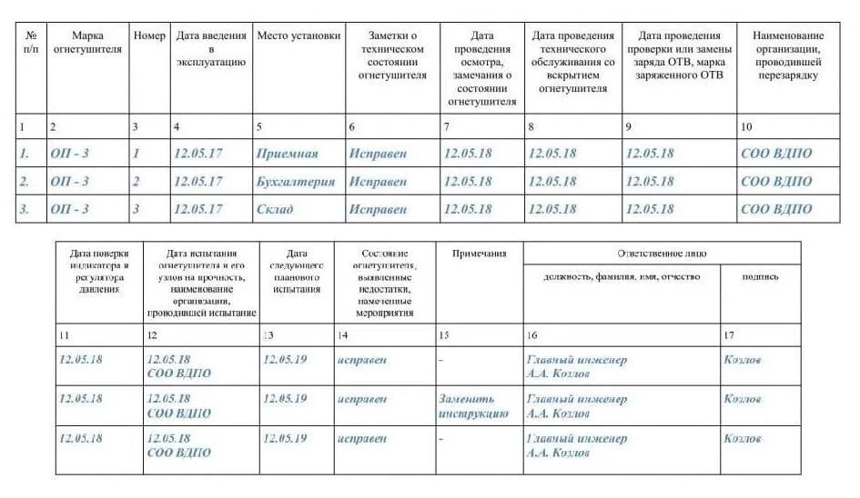 Порядок заполнения журнала учета огнетушителей. Периодичность осмотра средств пожаротушения. Проверка огнетушителей оу-3 периодичность. Журнал учета огнетушителей образец заполнения 2022. Периодичность осмотра средств пожаротушения.