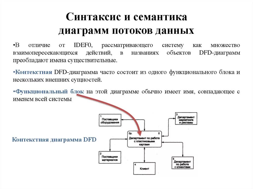 Компоненты диаграммы потоков данных. Компоненты диаграммы потоков данных