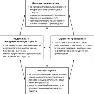Какой из представленных ниже факторов
