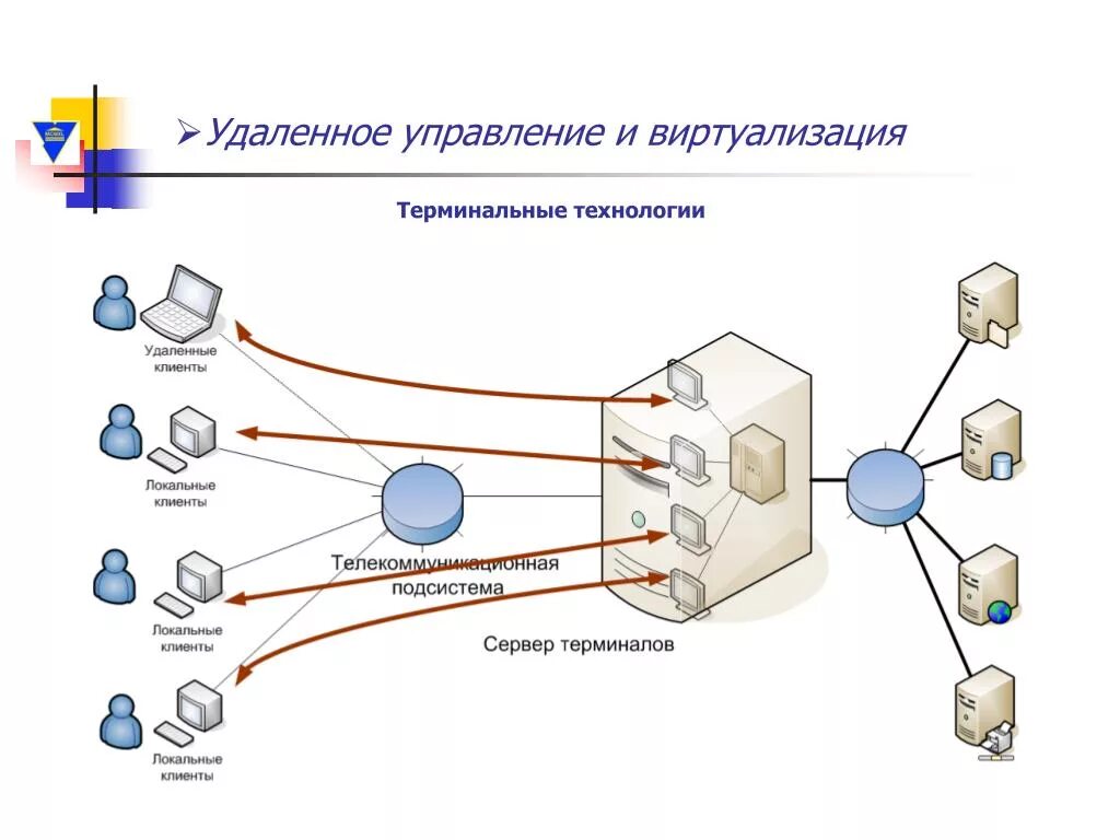 Удаленное управление компьютерами в сети. Система удаленного управления сервером. Схема сети удаленного доступа. Удаленный доступ и удаленное управление сервером. Сеть компьютеров с сервером удаленного доступа.