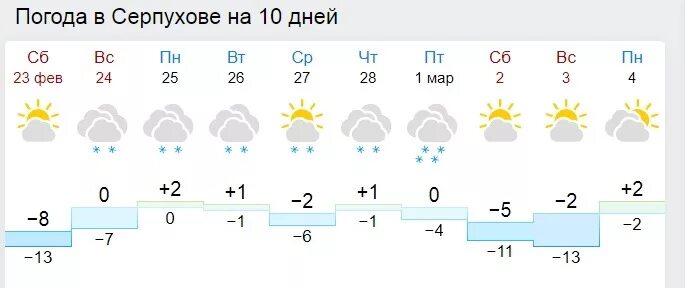 Можайск погода на 10 дней гидрометцентр. Погода в Серпухове. Погода в Серпухове на сегодня. Погода в Серпухове на неделю. Погода на сегодня в сер.