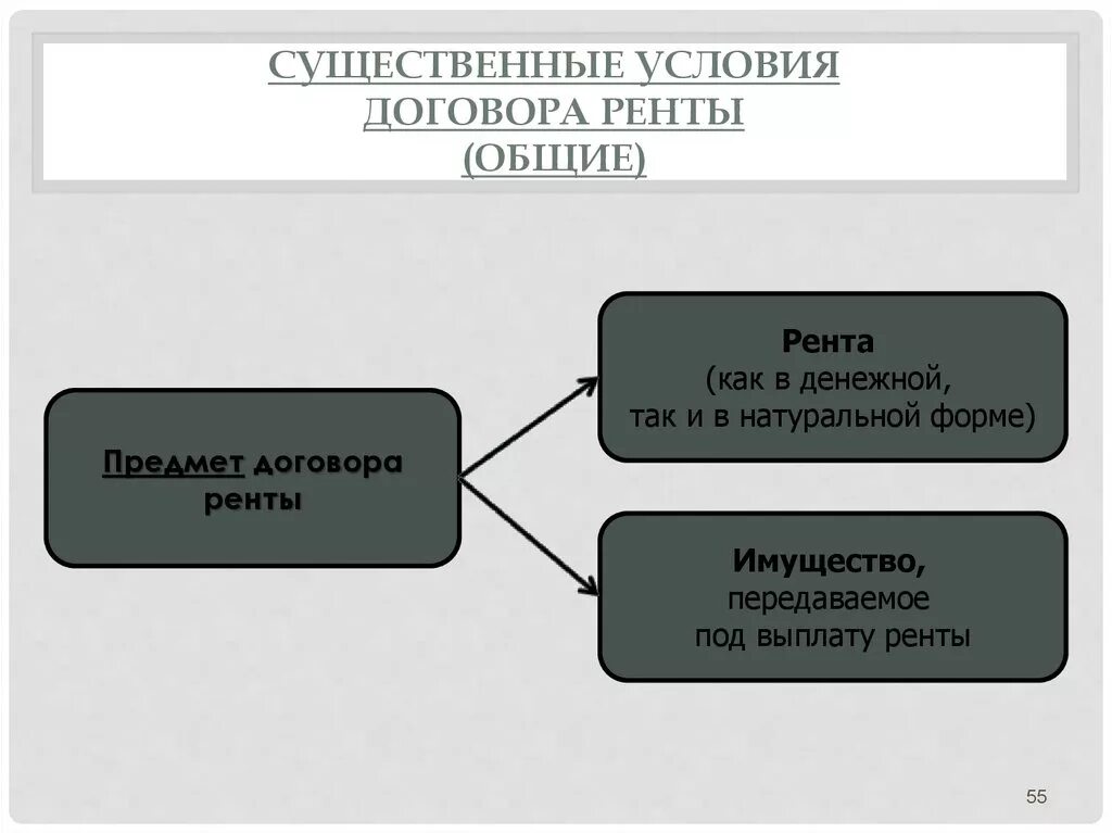 Существенные условия различия. Существенные условия договора постоянной ренты. Договор ренты таблица существенные условия. Существенные условия договора пожизненного содержания.. Договор ренты условия договора.