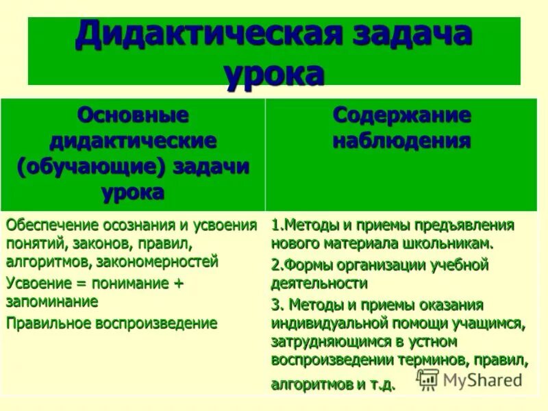 Дидактическая задача содержание. Дидактическиетзадачи урока. Дидактические задачи этапа. Дидактические задачи урока в начальной школе. Дидактические задачи урока по фгос.
