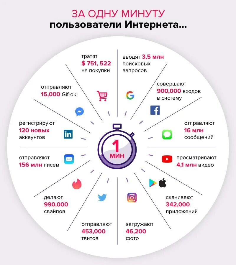 3 часа 21 минута в минутах. Что происходит за 1 минуту. За одну минуту в интернете. Что можно сделать за одну минуту. Что можно делать за 1 минуту.