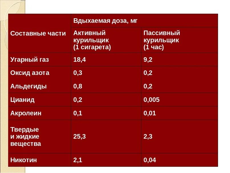 Оксид азота в выдыхаемом воздухе. Количество вредных веществ вдыхаемых активным курильщиком. Количество вредных веществ вдыхаемых пассивным курильщиком. Обозначение количества никотина.