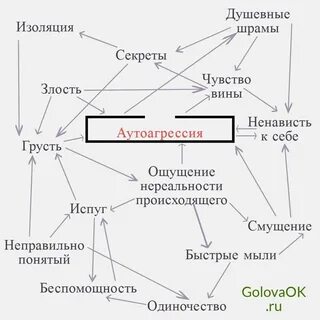 Самоагрессия