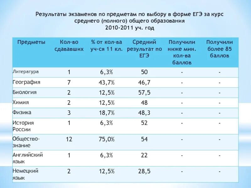 Экзамены ЕГЭ для меда в 2010 году.