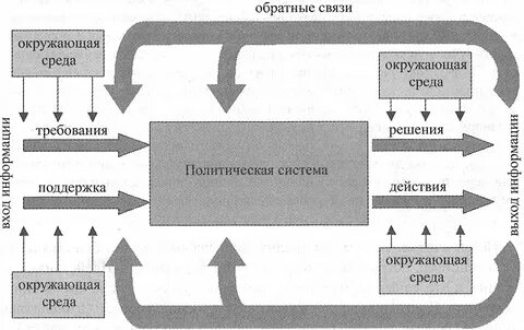 Модель политической системы д истона