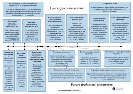 Порядок реабилитация 2020
