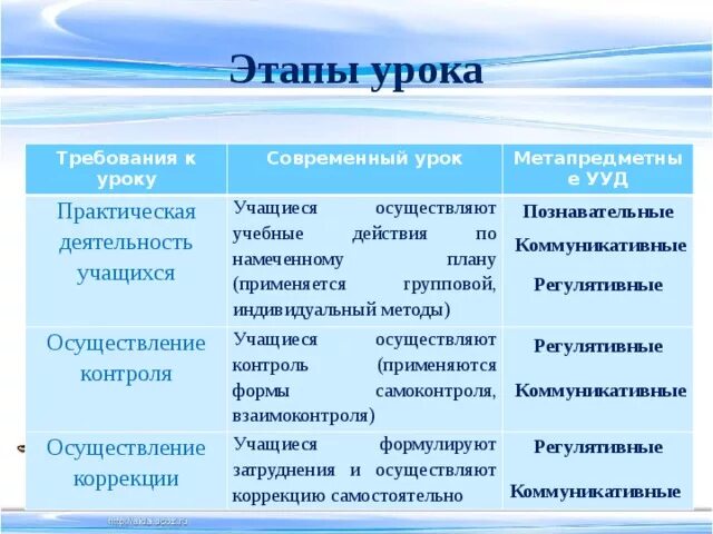 На какие этапы делится. Этапы урока с групповой формой. На какие этапы делится урок. Этапы урока.