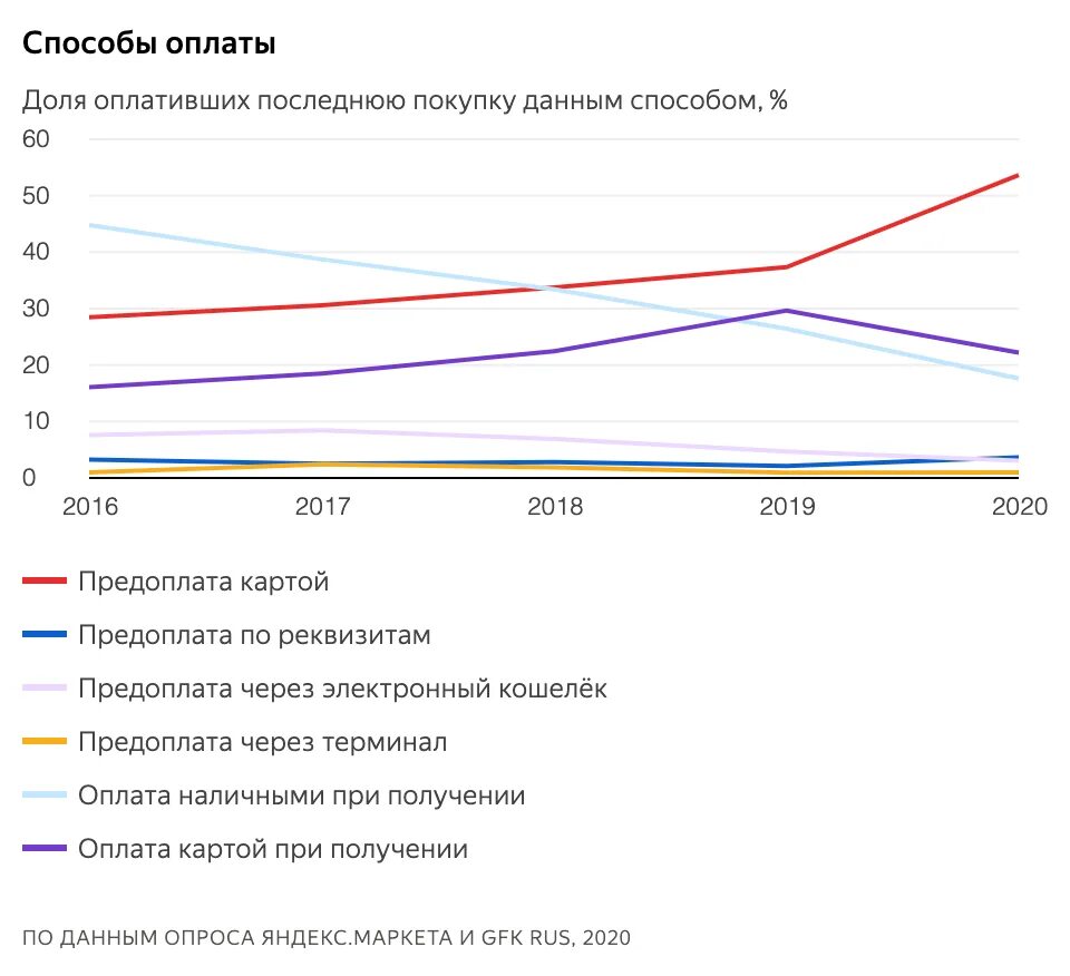 Статистика покупок в интернете. Выручка интернет магазинов в 2020 году. Статистика товаров ПОКУПАЕМЫХ через интернет. Российский интернет 2020