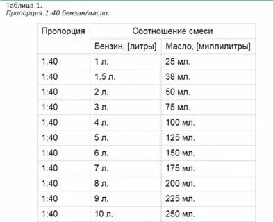 Сколько надо масла на 5 л бензина. Сколько надо масла на 5 л бензина. Сколько надо масла на 5 л бензина. Масло на 5 литров бензина для триммера. Сколько надо масла на 5 л бензина.