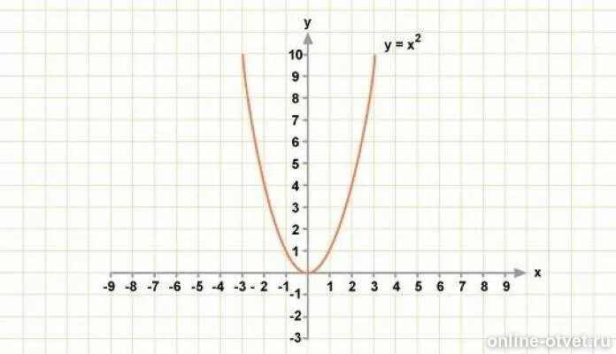 Y x2 5x 10. Парабола y x2. Шаблон параболы y x2. Парабола график функции y x2. Парабола функции y 2x2.