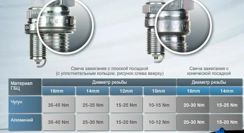 Свечи без динамометрического ключа. Момент затяжки свечей зажигания NGK. Момент затяжки свечей зажигания Форд фокус 2. Свечи зажигания Ford Focus 3 1.6. Момент затяжки свечей зажигания Ford Focus 3.