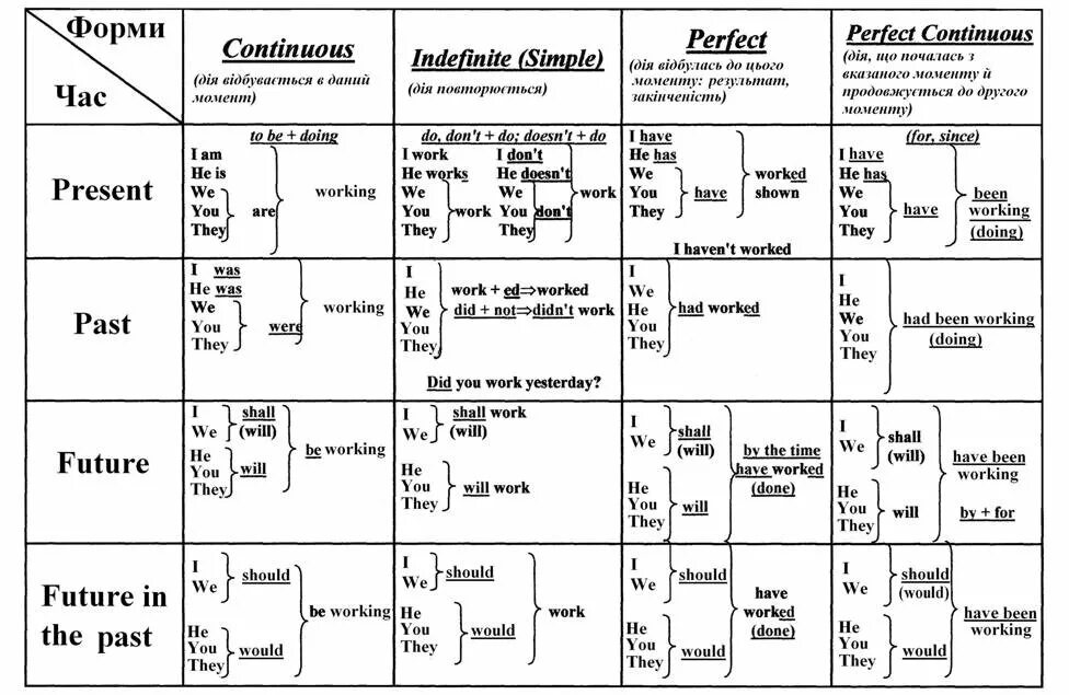 Схема времен английского языка. Схема времен в английском языке. Времена глагола в английском языке таблица с примерами. Англ времена таблица с примерами. Схема времен в английском языке.