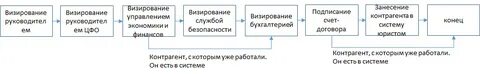 Визирование проектов документов