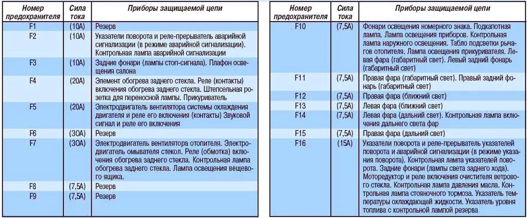 Предохранитель задних габаритов. Схема блока предохранителей ИЖ Ода 2126. Схема предохранителей ИЖ Ода 2126. Схема блока предохранителей ИЖ Ода 2717. Блок предохранителей ИЖ Ода 2126-030.