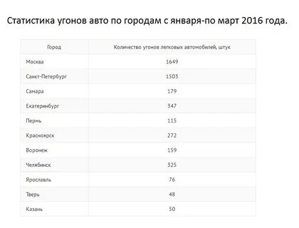 Статистика ярославль
