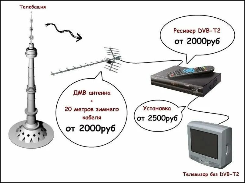 Антенна ловит цифровые каналы. Ресивер для цифрового телевидения DVB-t2 схема подключения. Приемник DVB-t2 схема подключения. DVB-t2 приставка схема подключения. DVB t2 приставка с антенной.