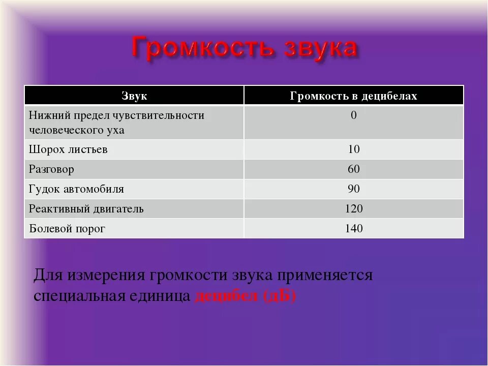 Звуковой децибел. Громкость звуков в ДБ. Звук в децибелах. Громкость звука в децибелах. Громкость звука измеряется в децибелах.