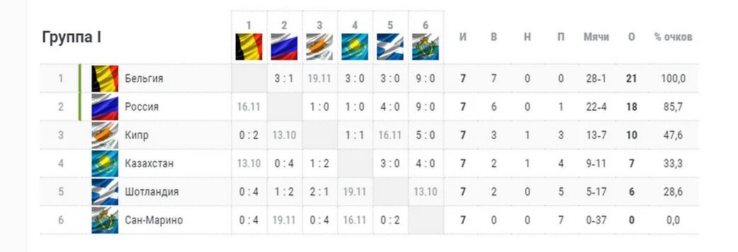 Группа россия футбол турнирная таблица. Евро-2020 турнирная таблица. Чемпионат Европы 2020 турнирная таблица. Евро 2020 по футболу турнирная таблица. Евро 2020 отборочный турнир таблица.