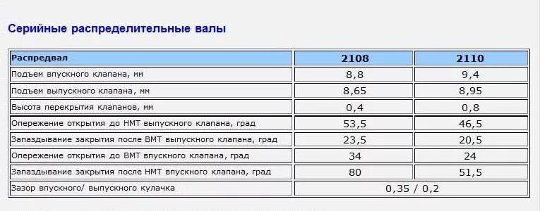 Размеры клапанов ваз 8 клапанов. Распредвал ВАЗ 2110 8 клапанов Размеры шеек. Высота кулачка распредвала ВАЗ 2110 8 клапанов. Высота кулачков распредвала ВАЗ 2112 16 клапанов. Распредвал ВАЗ 16 клапанов чертеж.