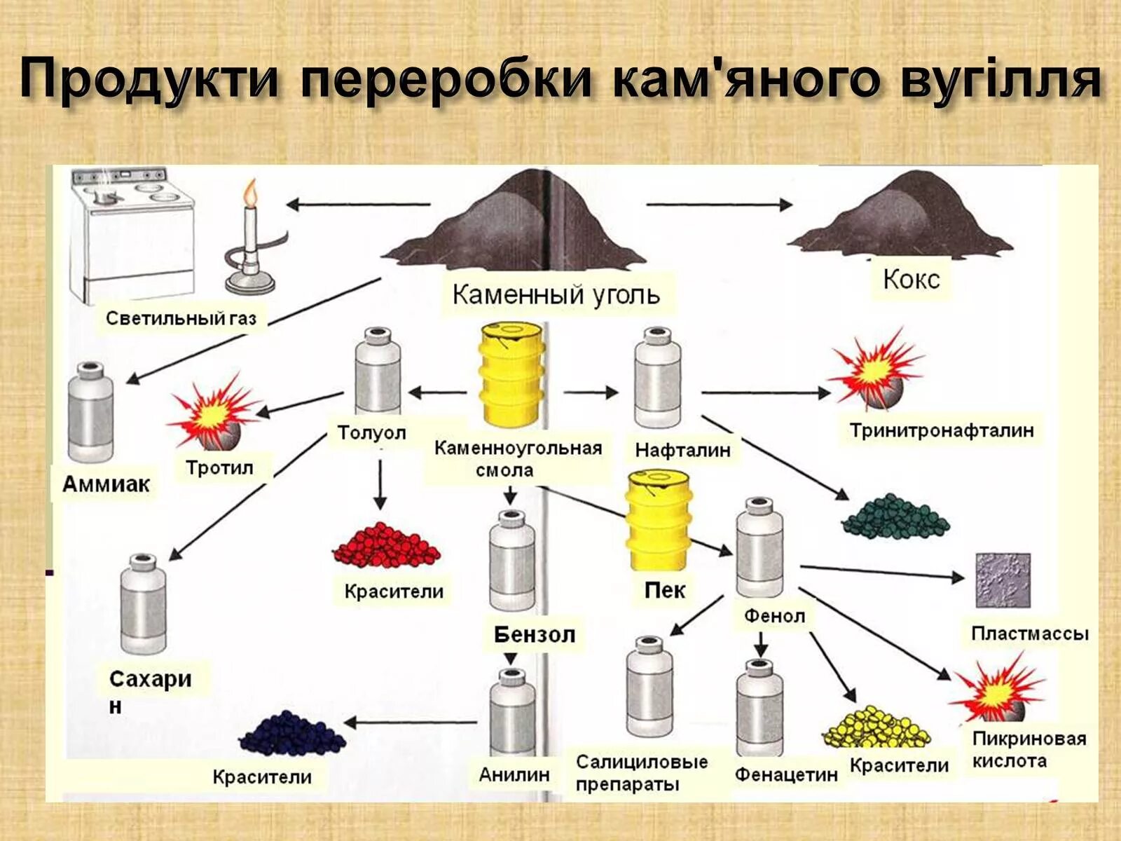 Продукты переработки каменного угля таблица. Схема переработки каменного угля. Продукты переработки каменного угля схема. Основные продукты переработки каменного угля.